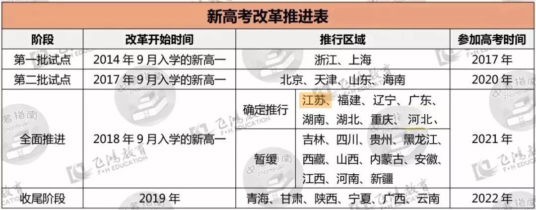 《关于深化考试招生制度改革的实施意见》以来,新高考改革根据既定的