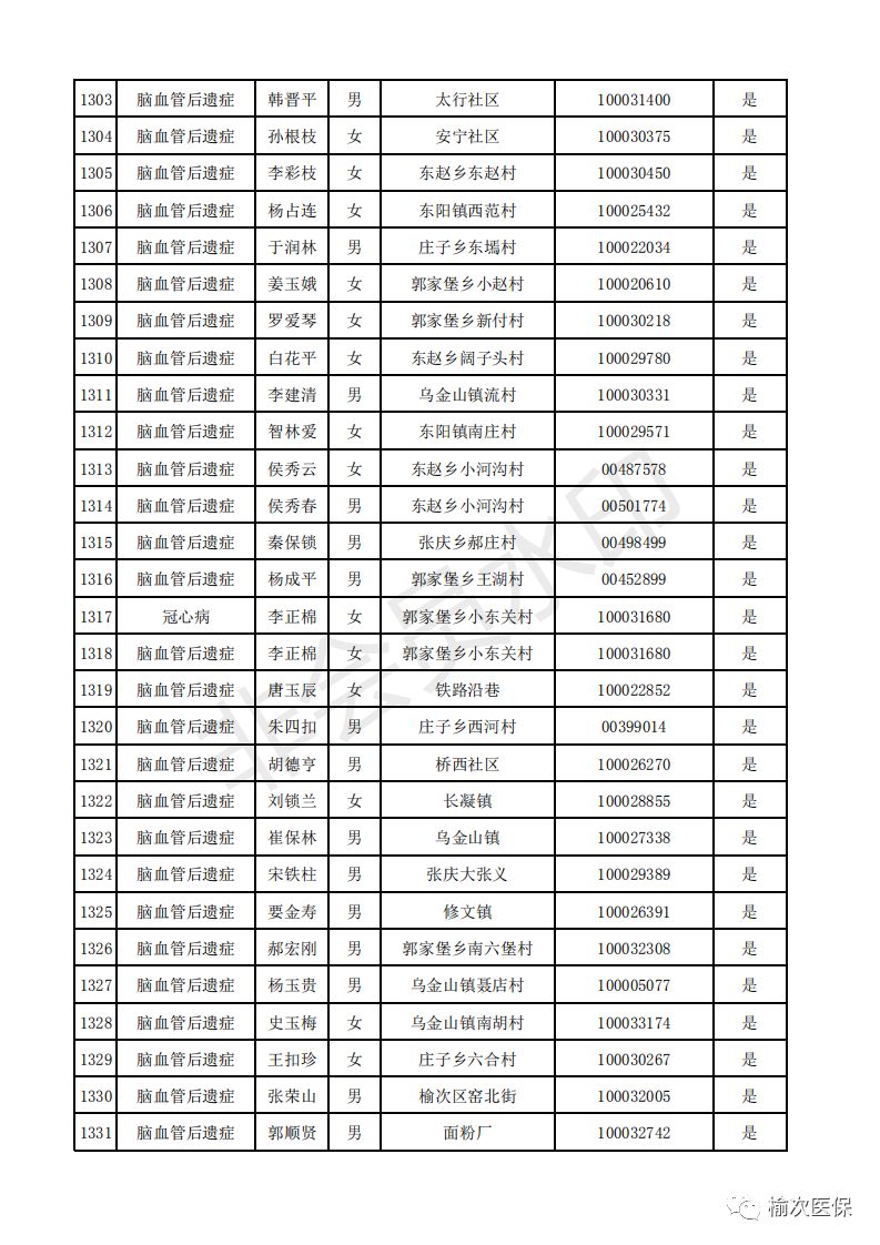 2019年第二批居民慢性病人员名单公布