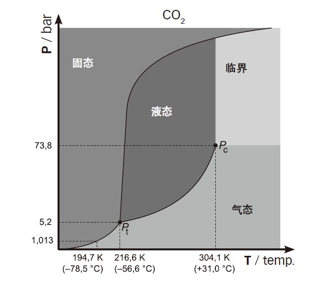 二氧化碳超临界状态图片