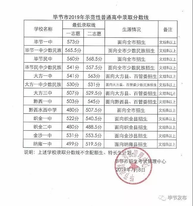毕节市2019年示范性普通高中及纳雍县2019年普通高中录取分数线划定