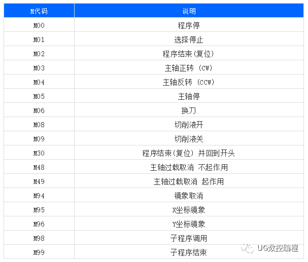 史上最全的數控機床g/m代碼含義註釋