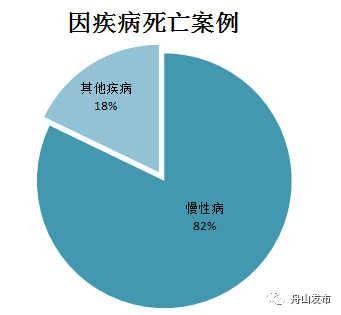 慢性呼吸系统疾病,糖尿病等为代表的疾病,具有发病率,致残率,死亡率高
