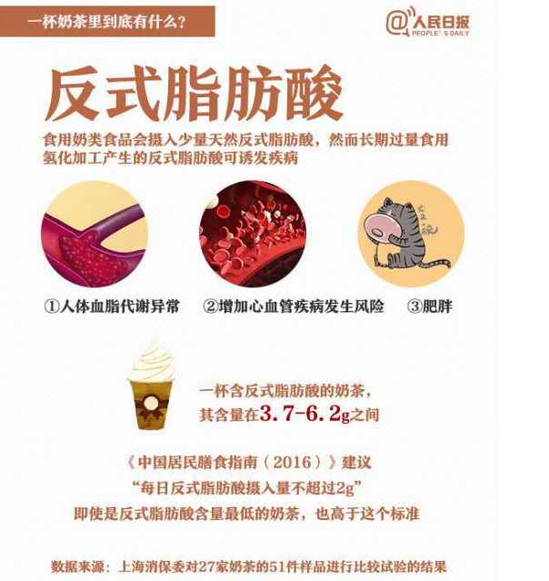 除此之外,奶茶中含有不少的反式脂肪酸,这个与胆固醇有关,摄入过量