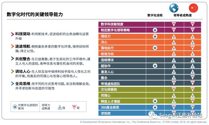 领导力来自ddi的报告数字化时代领导者亟需提升释放未来人才的能力