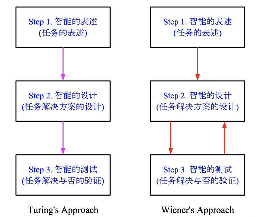 图灵机与控制论之分歧一切为了人类心智的荣耀