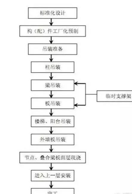 一般装配式施工流程图:空位空位空位空位空位独家专业原创鬼故事大全