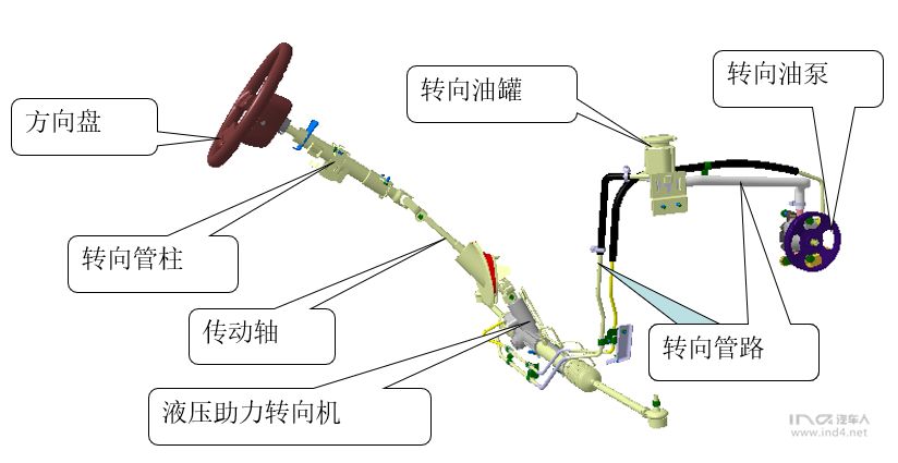 工作原理:目前基本分两种——(1)电磁阀式,根据车速控制转向器转阀