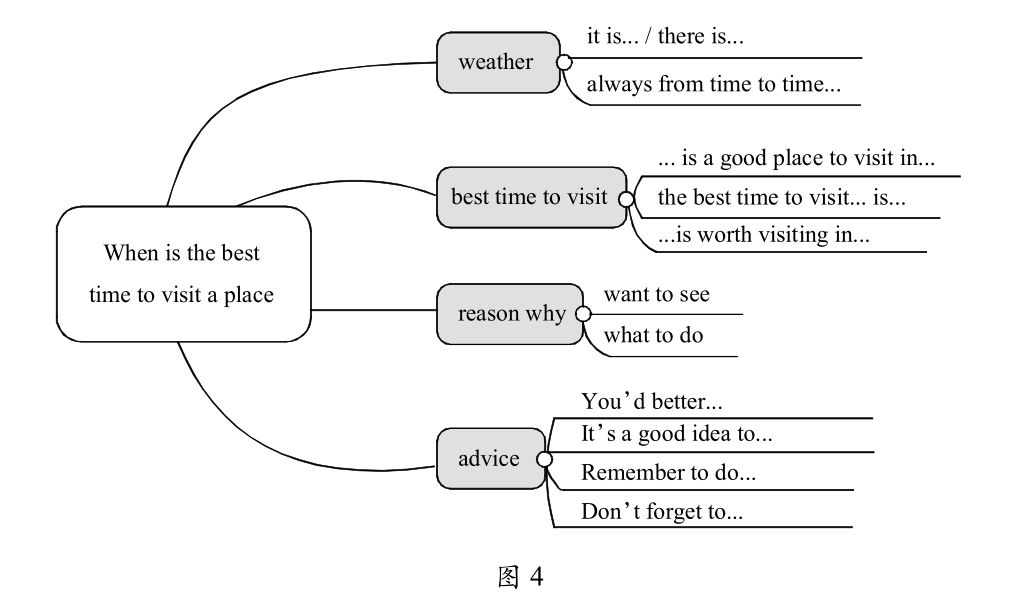 思维导图在初中英语阅读教学中的应用 unit 2 the weather is