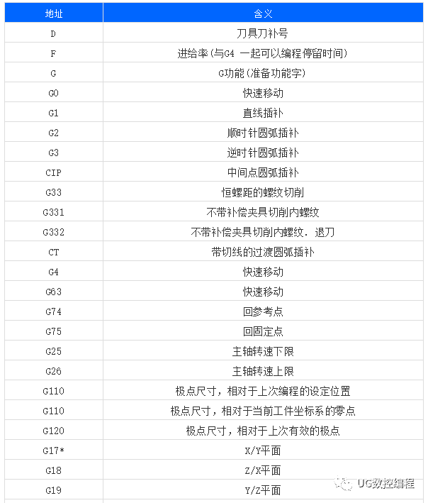 siemens铣床 g代码