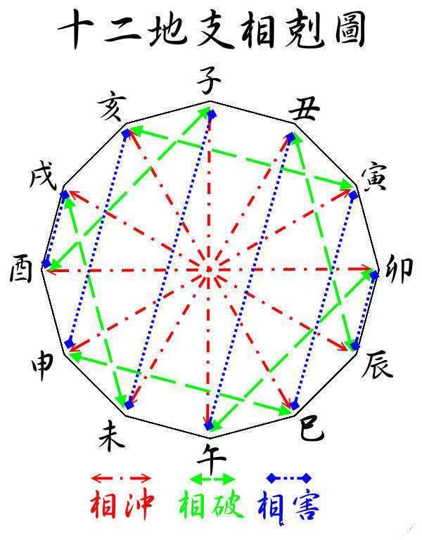 12地支刑冲破害图图片