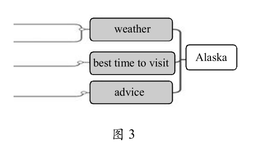 思维导图在初中英语阅读教学中的应用 unit 2 the weather is