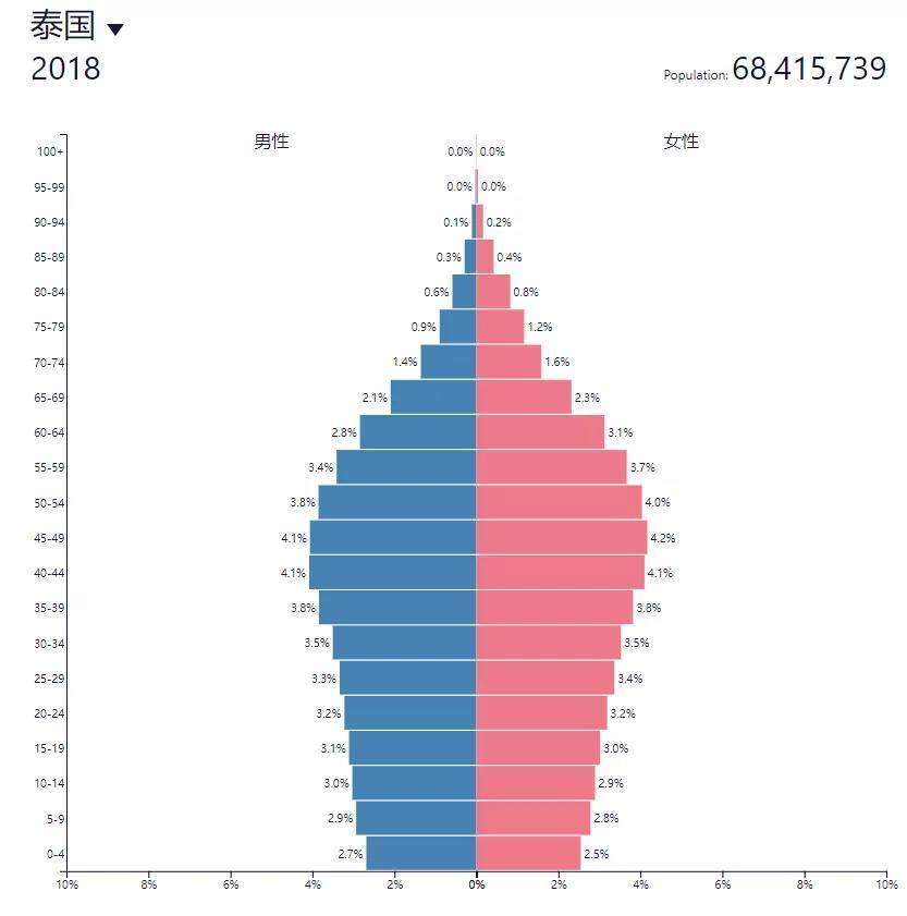 泰国人口结构,数据:人口金字塔虽然泰国的当地人口结构不及其他东盟
