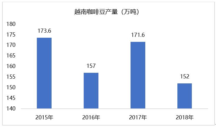 20192024年越南咖啡产业研究报告