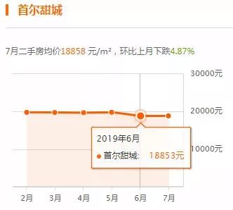 燕郊及北三縣最新房價新鮮出爐啦是漲是跌一看便知