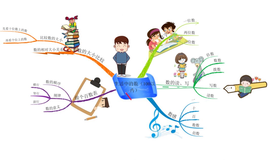 思博教育開心數學巧用思維導圖認識生活中100以內的數太簡單了