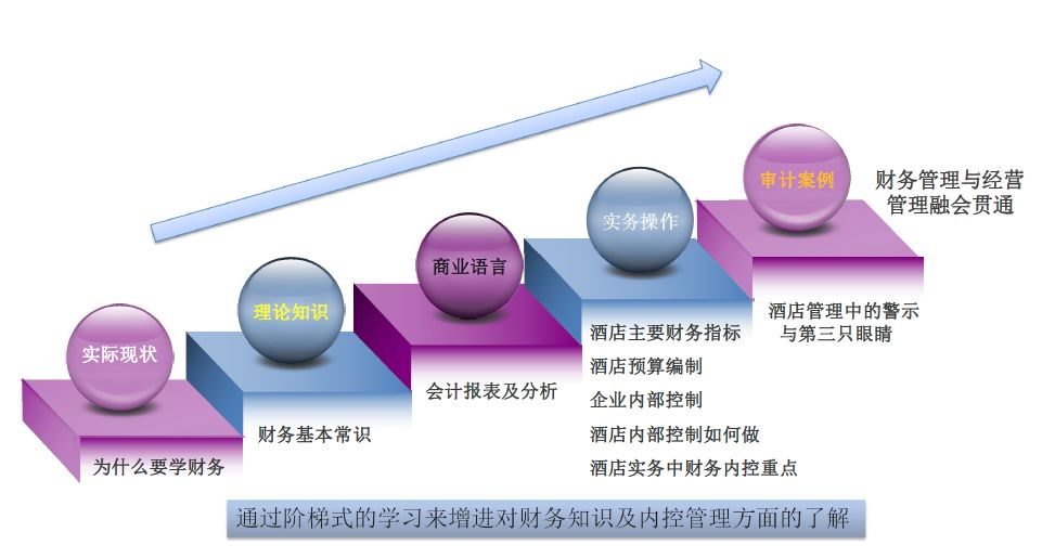 酒店财务管理