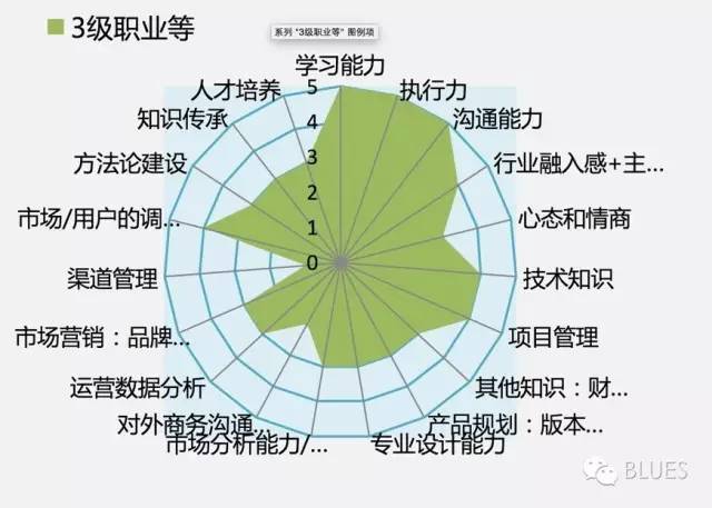 再看一下初级产品经理的能力雷达图,下图是初级产品经理,p1-3职级