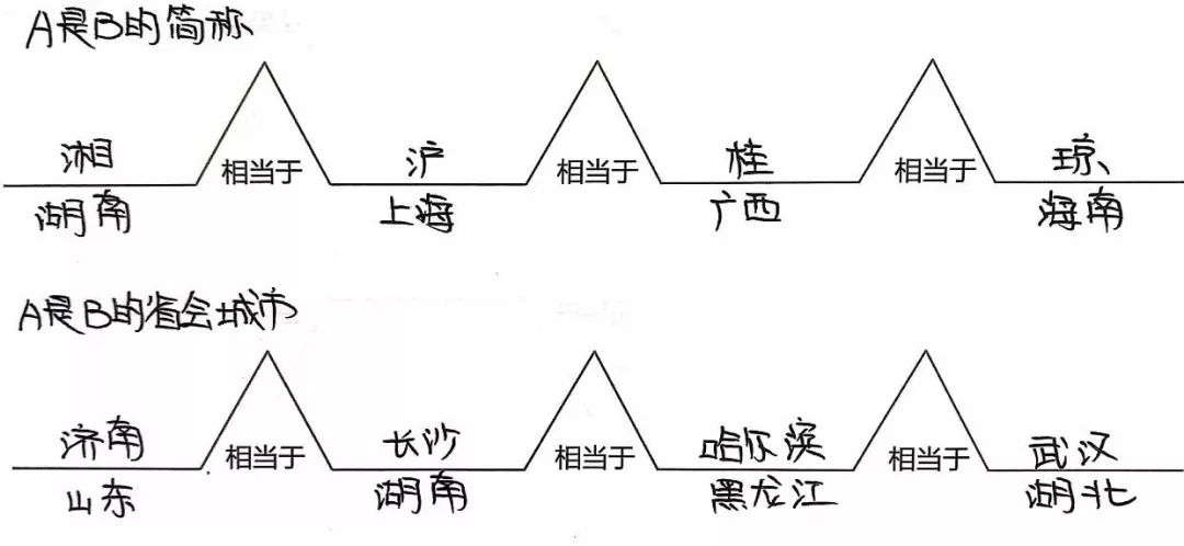 ()案例赏析8.桥形图7.复流程图6.流程图5.括号图4.树形图3.双气泡图2.