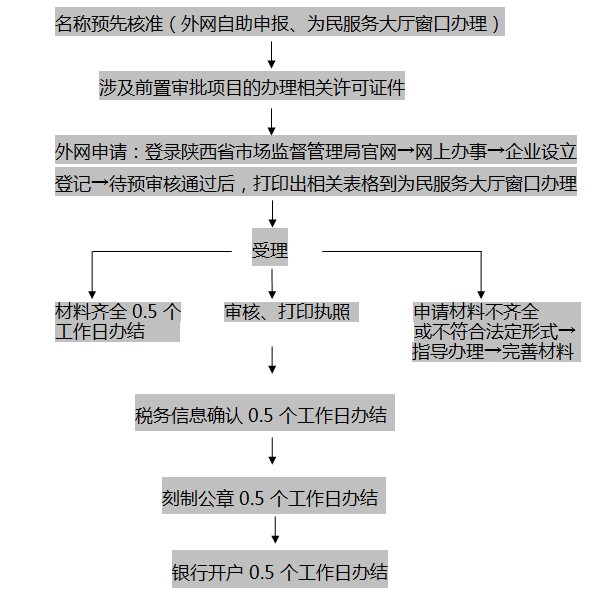 營業執照正副本(二)環節及時限企業簡易註銷一個環節:①審批服務局