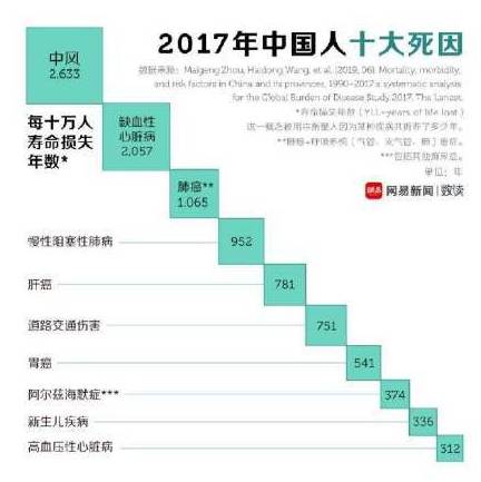 死亡疾病排行_美国疾病排行榜世界疾病死亡率排名