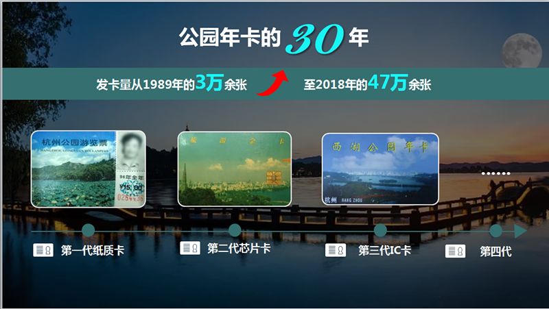 卡首次推出,发售数量从最初的3万多张,增长到2018年的47万多张,给杭州