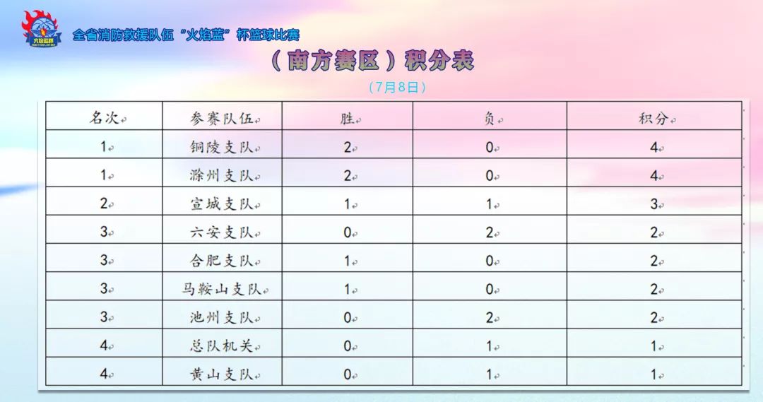 南北赛区积分榜让我们先来回顾昨天比赛的战况