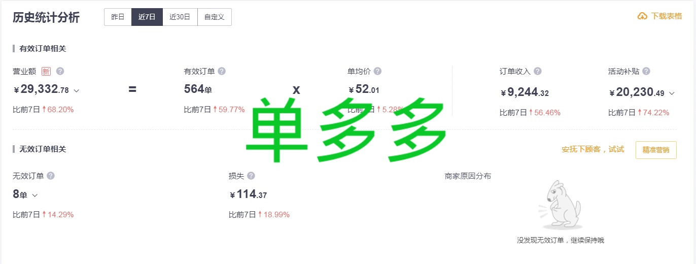 单多多西南运营中心重庆外卖运营美团店铺爆单啦