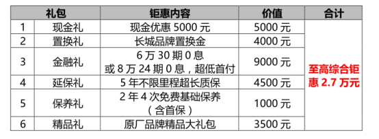 “九游会ag真人官网”登顶SUV销量榜73个月！新H6 Coupe助力哈弗H6再攻一“城”(图6)