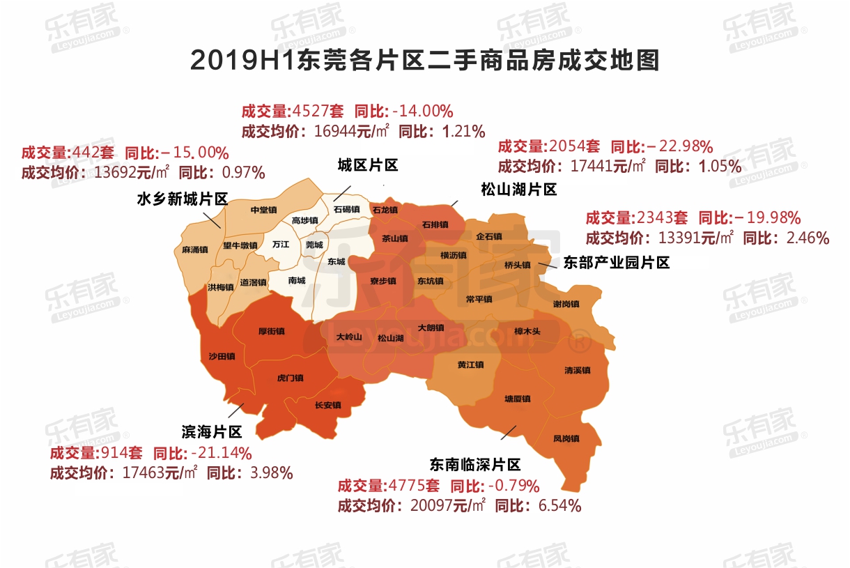 2019上半年东莞卖了211万套一手住宅151万套二手房