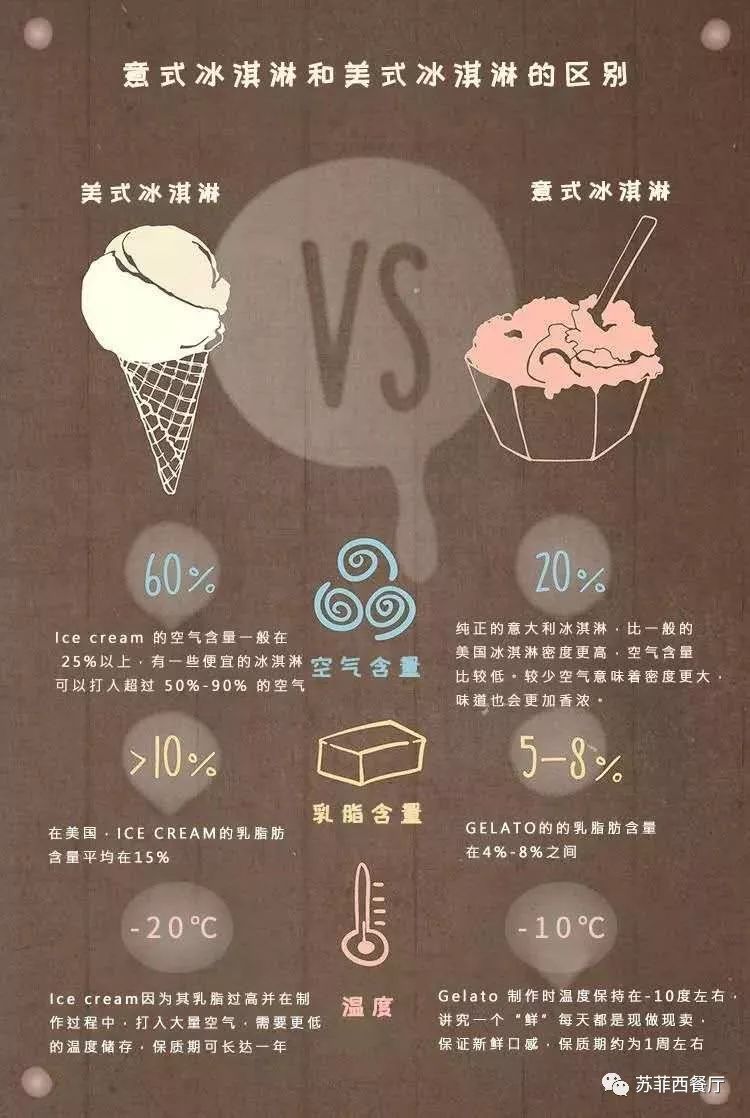 gelato与不加一滴水的冰淇淋又有什么区别呢 ?什么是gelato呢