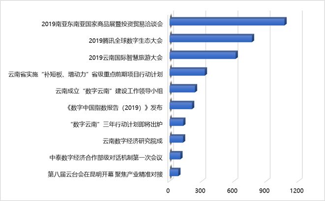 数字云南半年大事记(2019)