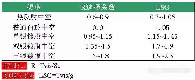 b)遮陽係數是三種產品的本質差別,單因為遮陽係數與可見光透過直接