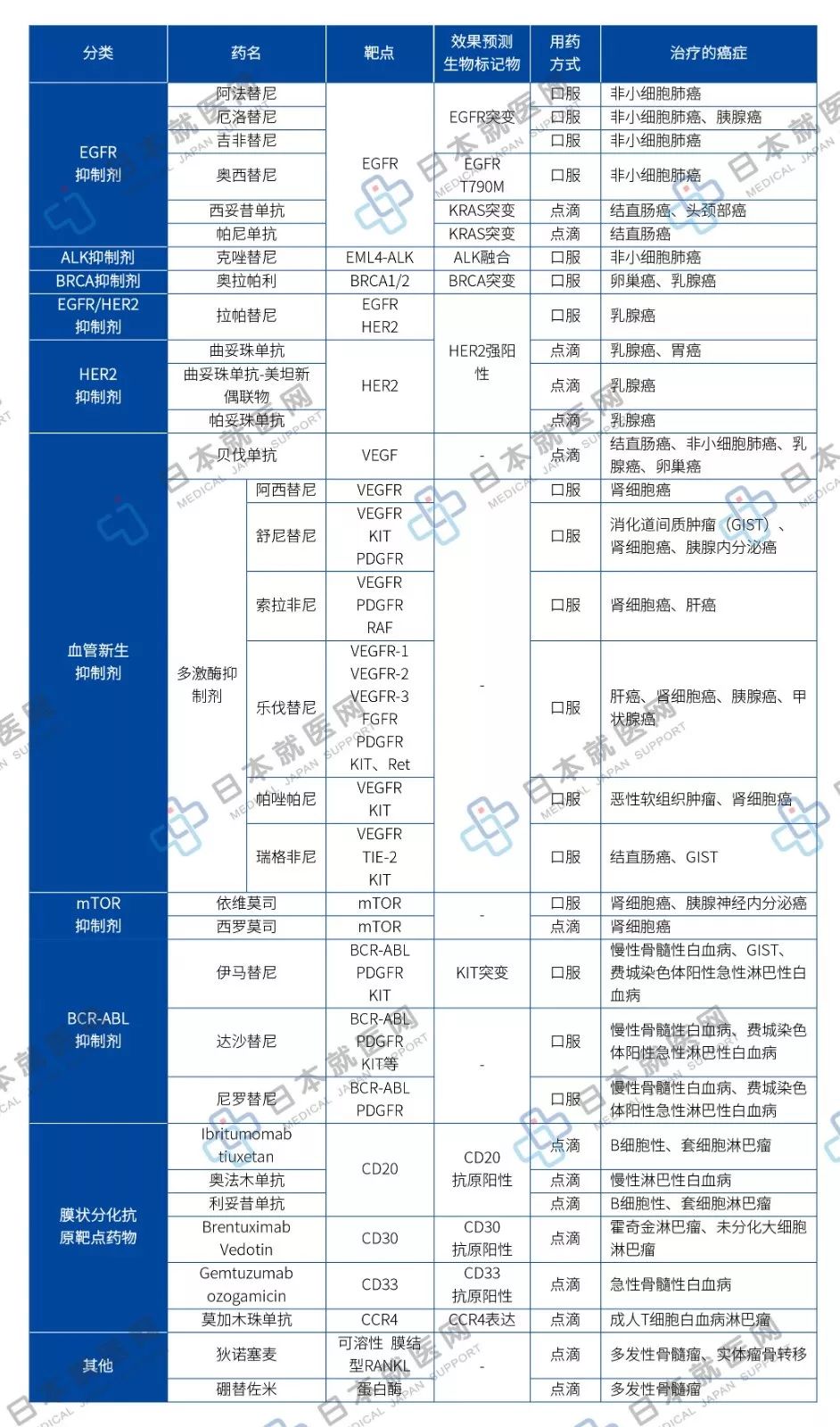 肿瘤靶向药物一览表图片