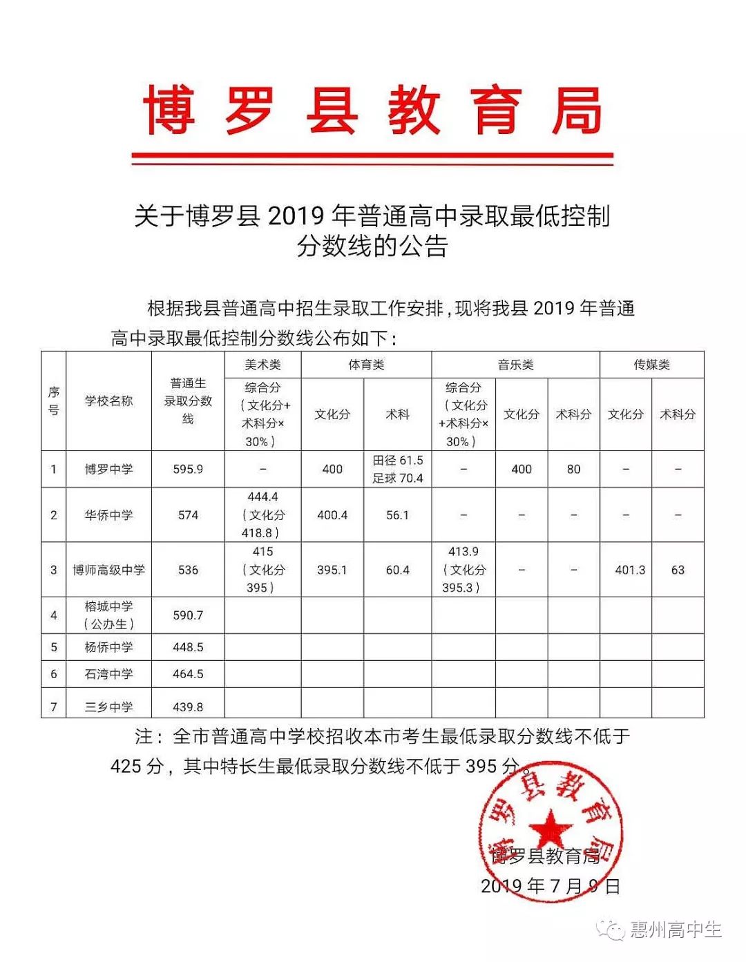 博罗中学录取分数线图片