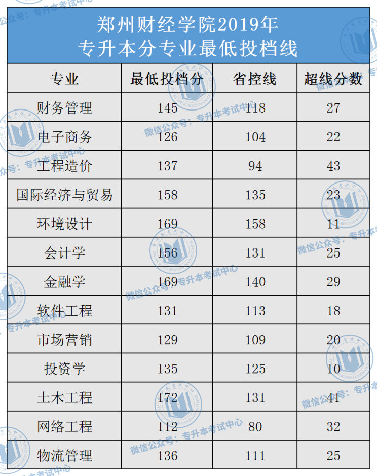 河南财经学院学费图片