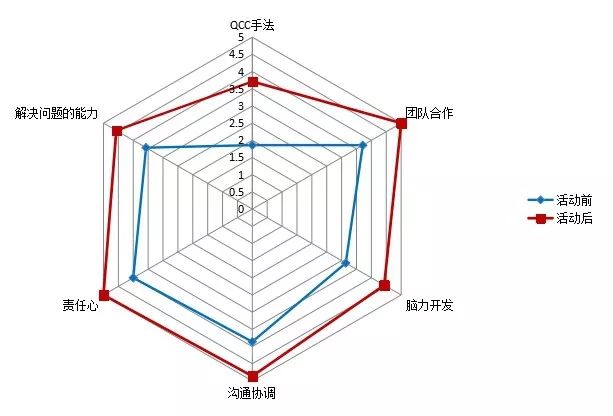 图6 圈成员各项能力提升雷达图想查看更多有关期刊看点的护理文章