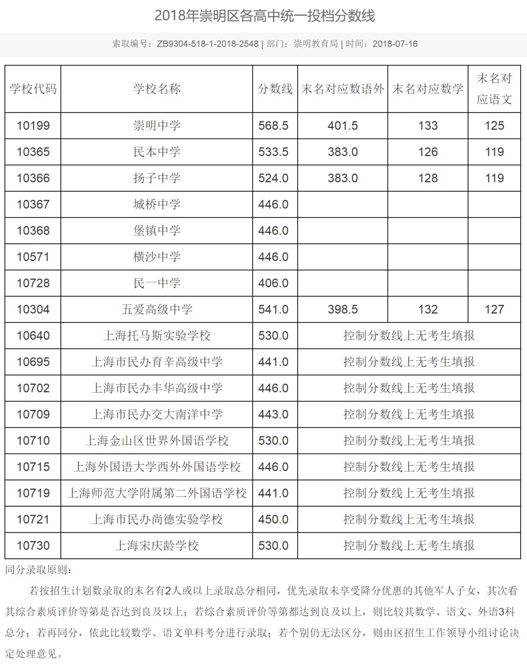 20112018年上海中考16區零志願名額分配平行志願分數線彙總