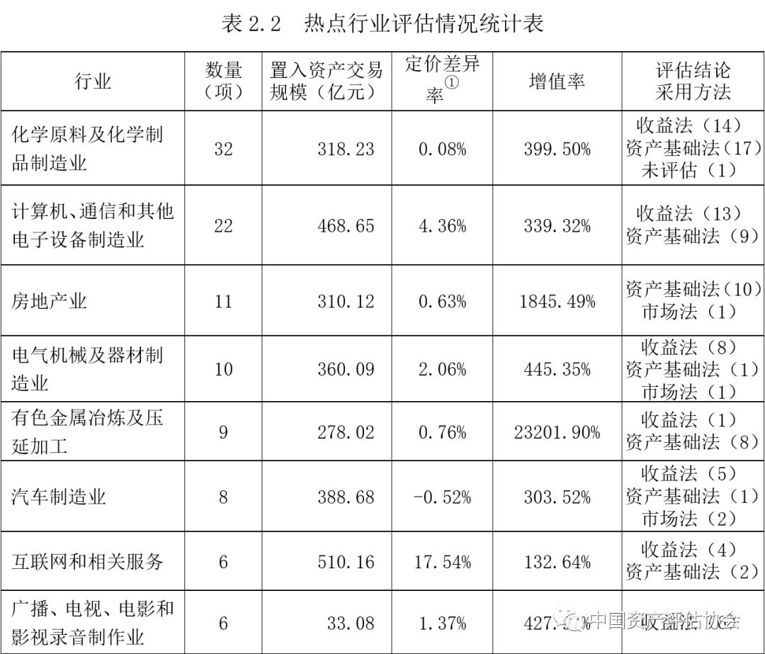 资产评估增值