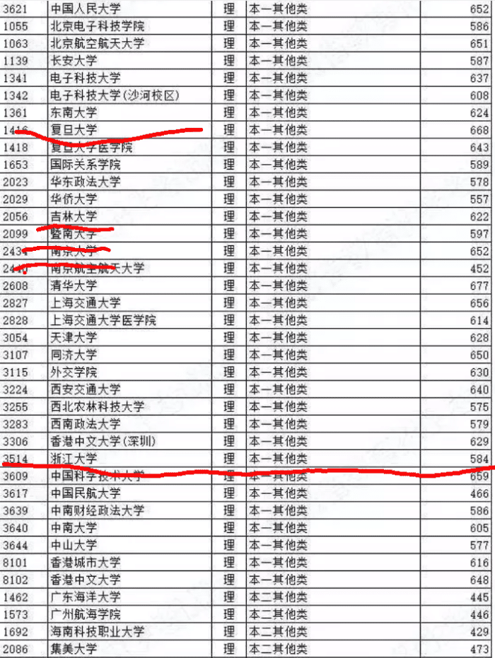 提档线低于很多211高校,非常适合考生捡漏,它就是――浙江大学!