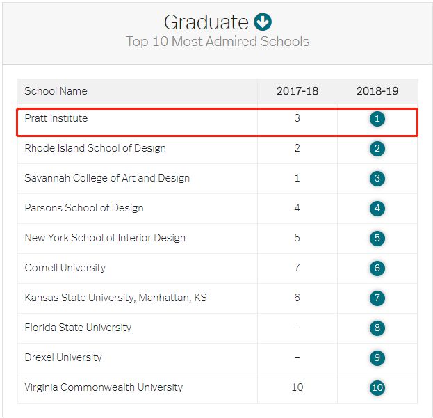 2019美国最受雇主赞赏的研究生室内设计院校排名就拿美国pratt来说,它