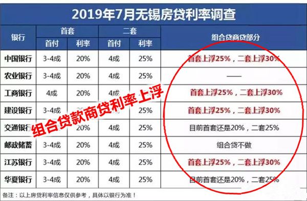 江陰房貸利率也要漲?12家銀行不問不知道,買到好房子才重要