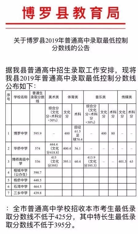 2019年惠州中考博罗仲恺录取分数线公布附城区高中录取通知书领取时间