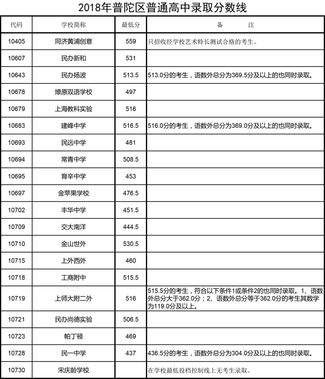 20112018年上海中考16區零志願名額分配平行志願分數線彙總