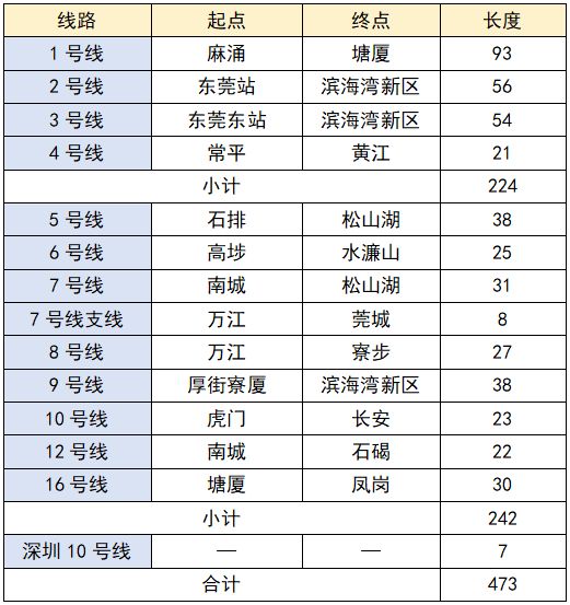 到2035年东莞将有12条地铁除了这5个镇其他全通地铁