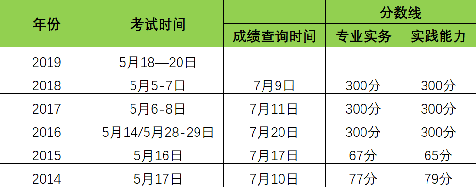 2019護考成績公佈時間揭曉