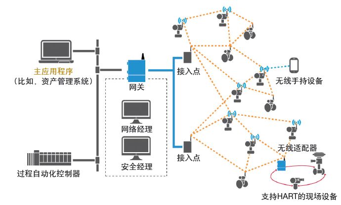 无须等待5g——无线工厂网络的设计和管理