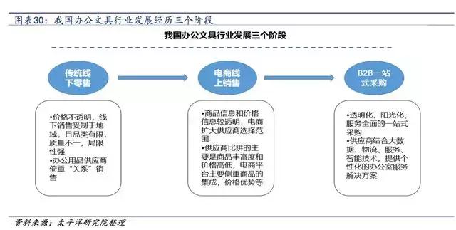 办公用品集采，企业采购新趋势