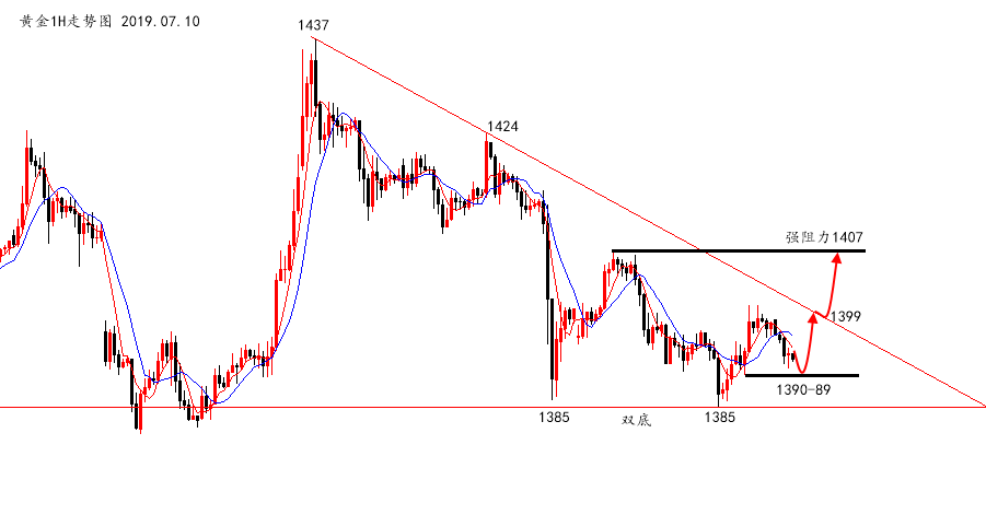 陆离解盘：黄金无法延续先看多1399，原油API利多助力上涨_图1-1