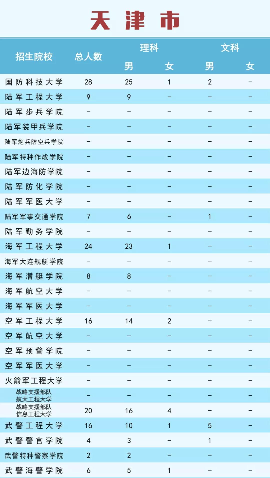 圖解軍校報考流程軍銜識別在津招生計劃軍服演變歷史