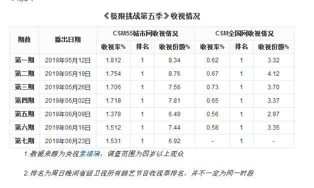 极限挑战各季收视率图片